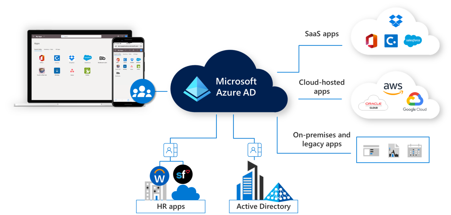 Top Identity Access Management Tools Security Boulevard