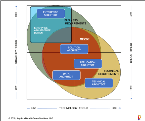 data architect