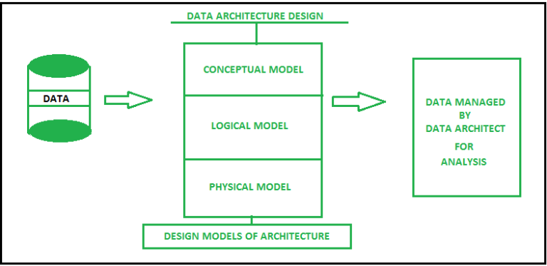 Exam Data-Architect Questions Fee