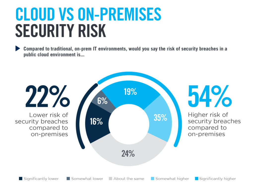 cloud vs on prem risks