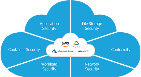 cloud security management