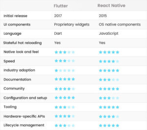 Flutter vs. React Native - Which is The Better Framework? - Spectral