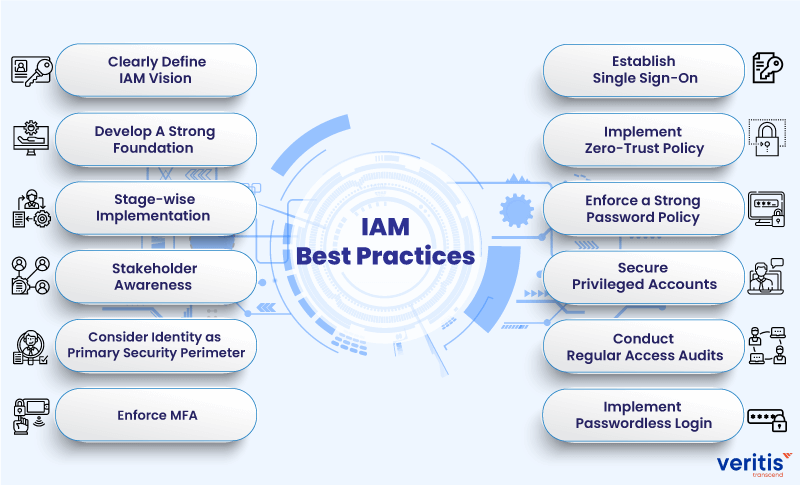 identity and access management best practices