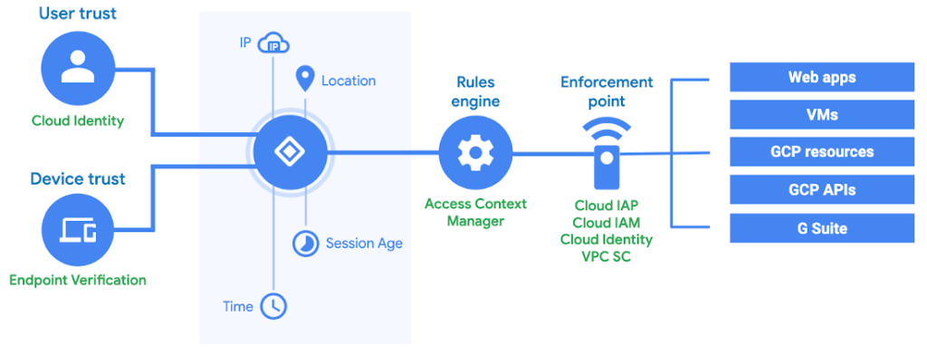 Google Cloud Identity and Access Management (Cloud IAM)