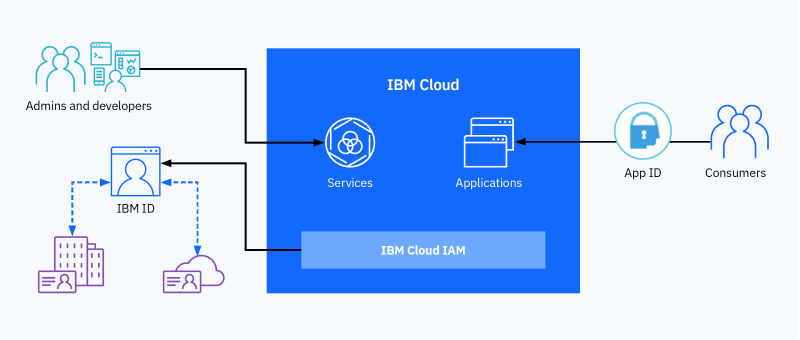 IBM IAM