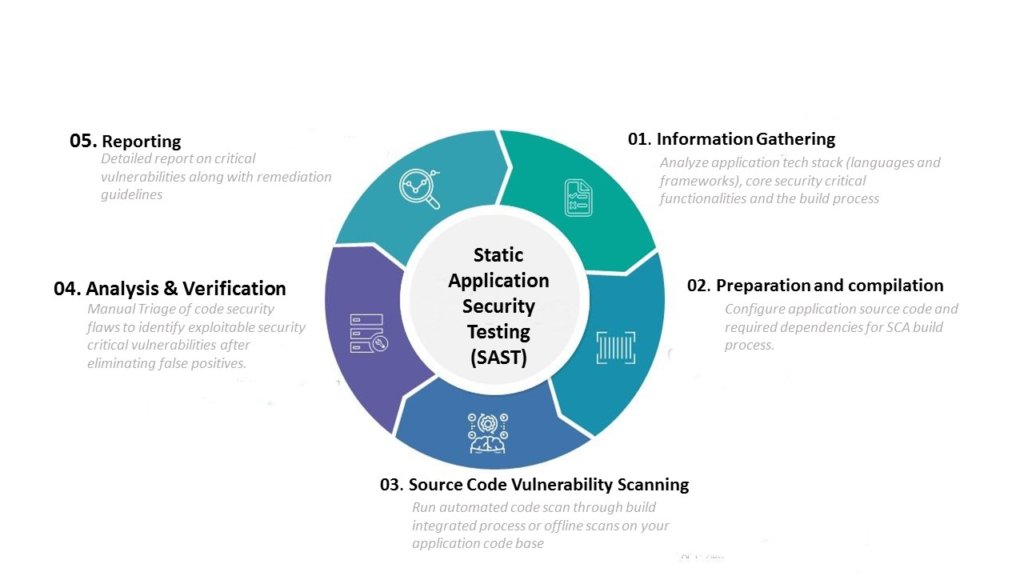 top-10-static-application-security-testing-sast-tools-in-2022-spectral