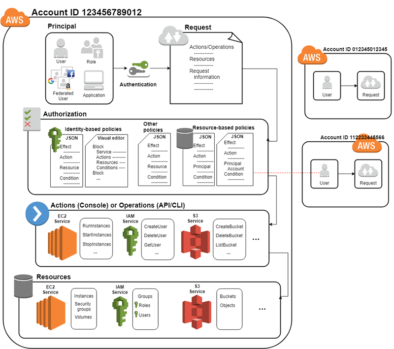 AWS Identity & Access Management