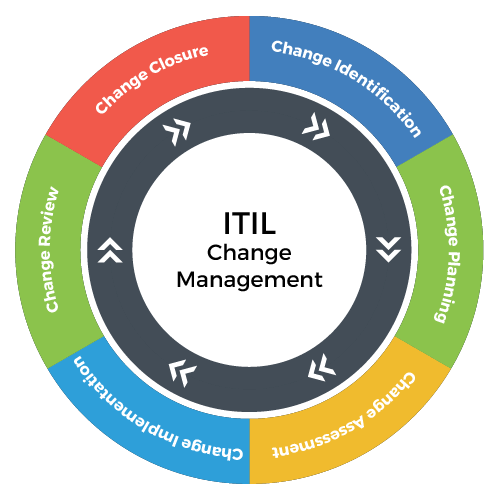 itil change management