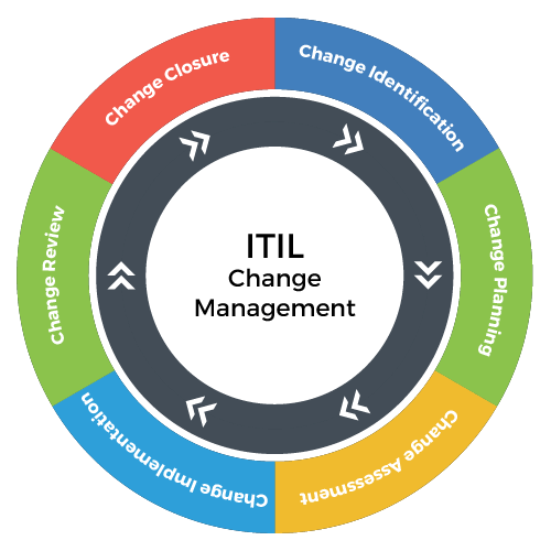 Change Management Process Itil