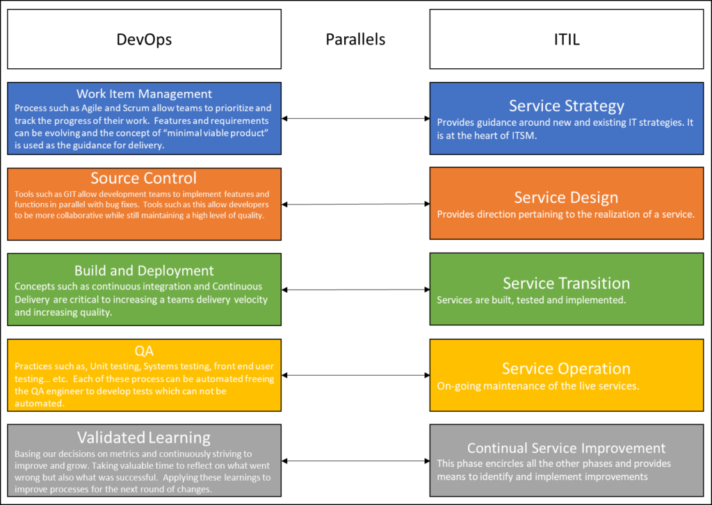 devops vs itil Source: Conflicting Principles; DevOps VS ITIL. | Developer Support