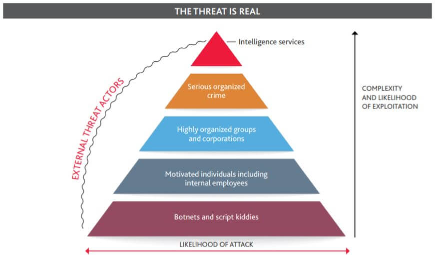 cyber threats pyramid