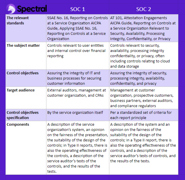 SOC 1 vs SOC 2 comparison