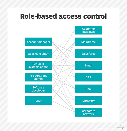 Role-base access control