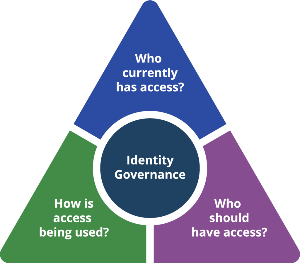 Identity Governance