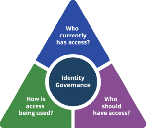 Identity Governance: What Is It And Why Should DevSecOps Care? - Spectral