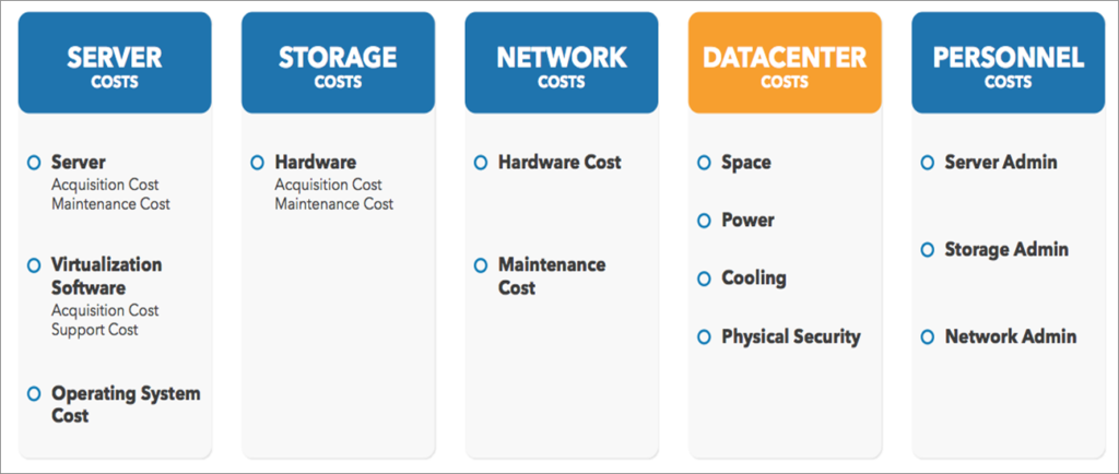 Cloud TCO (total cost of ownership)