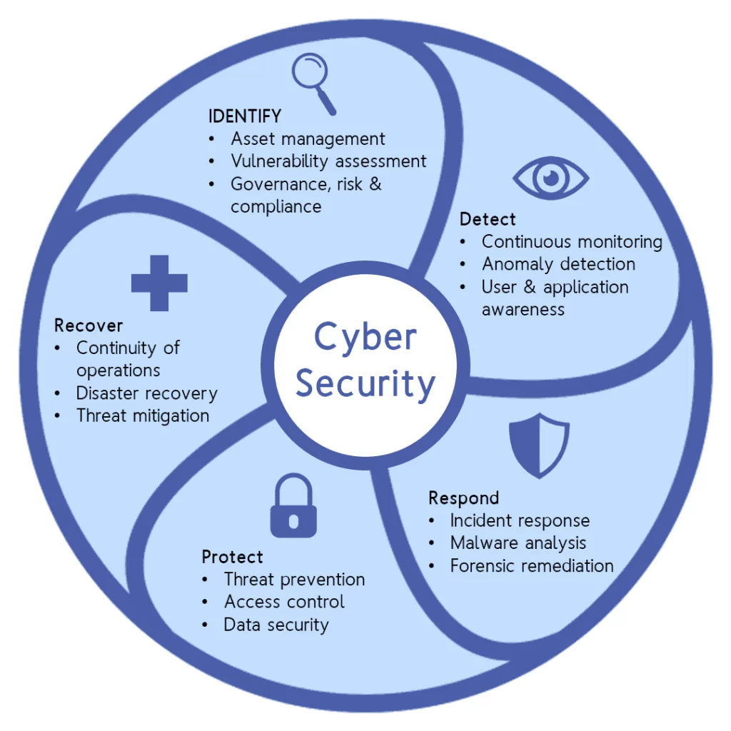 Cyber Security threat prevention