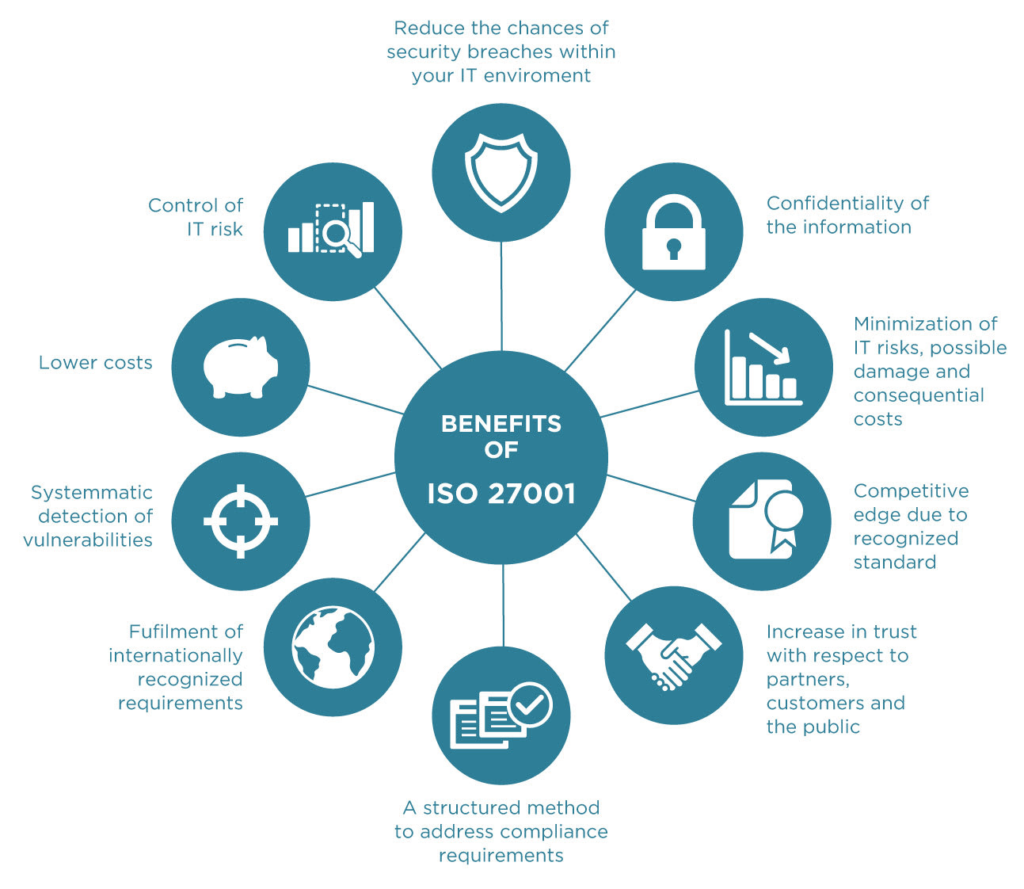 Benefits of ISO 27001 compliance