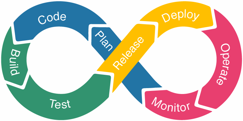 Continuous Development Cycle