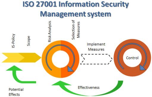 ISO 27001 ISMS