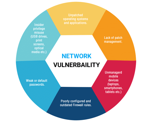 Network vulnerability