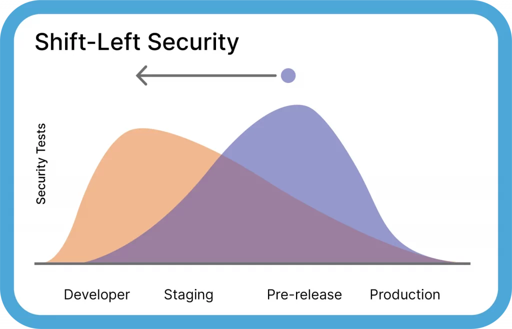 Shift-Left Security