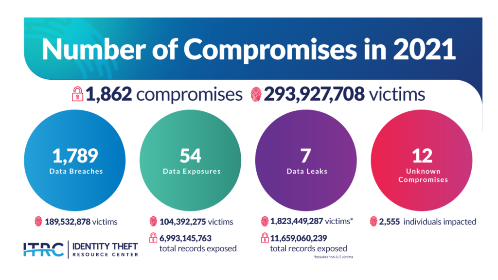 Number of data compromises in 2021