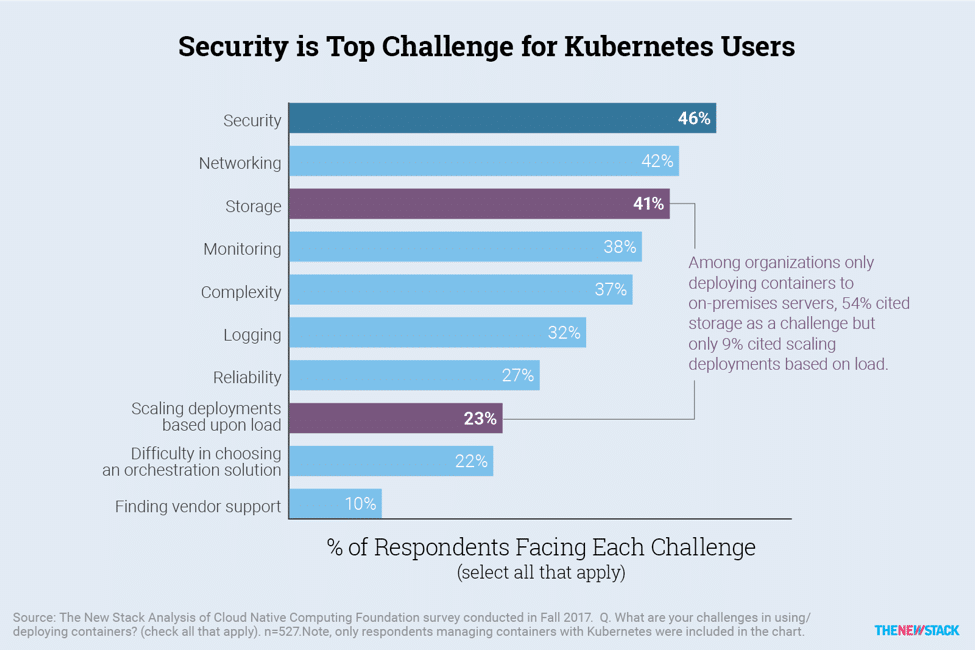 Security is the top challenge for Kubernetes Users