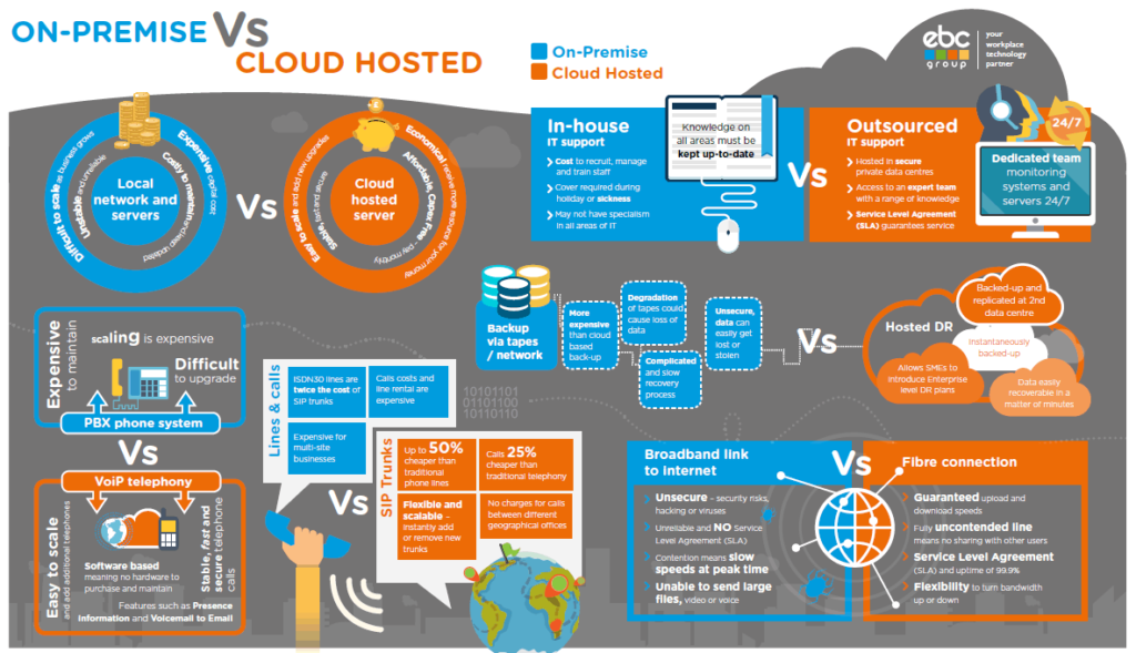 On-premise vs cloud hosted