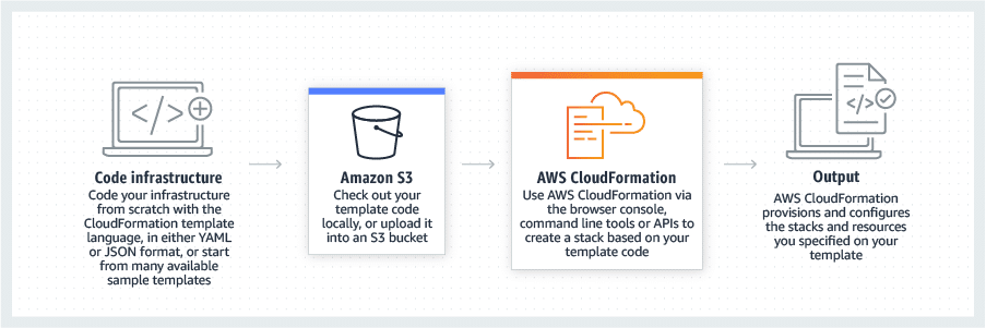 CloudFormation on AWS