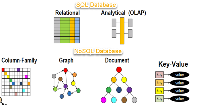 Data structure of SQL and NoSQL databases
