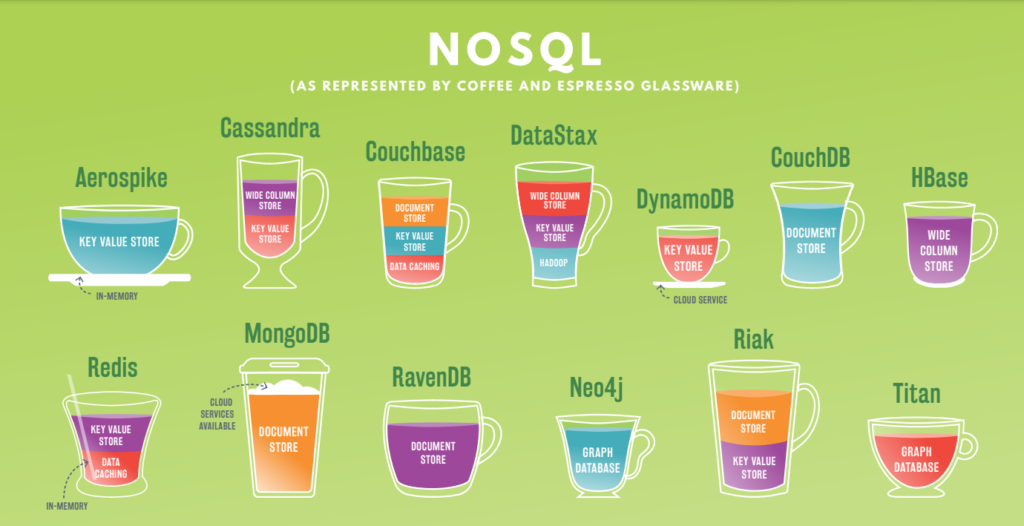 NoSQL the mixology of databases
