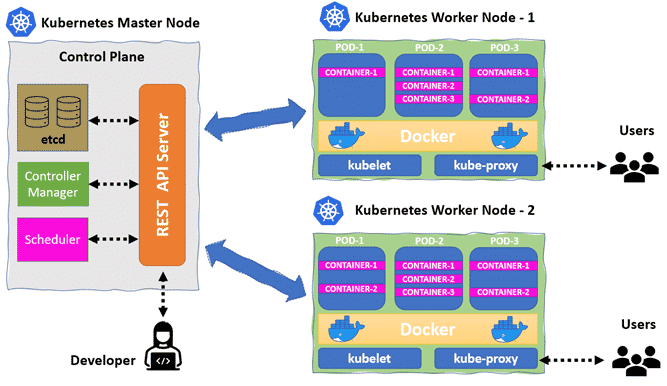 Kubernetes node structure