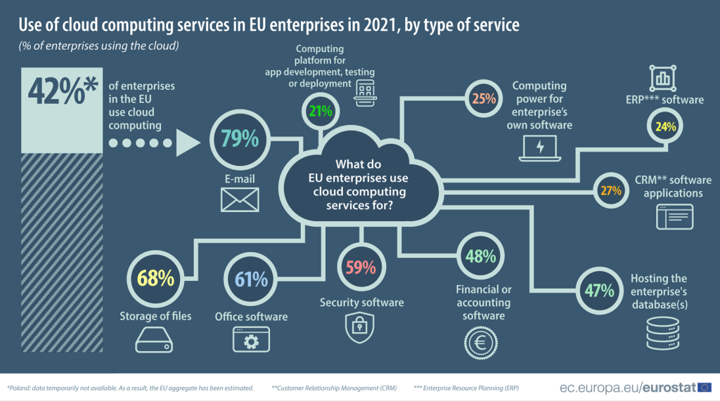 cloud computing usage in EU