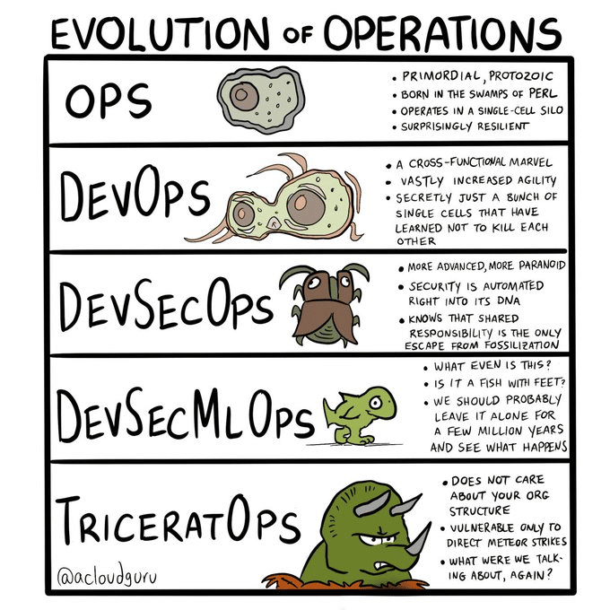 evolution of operations