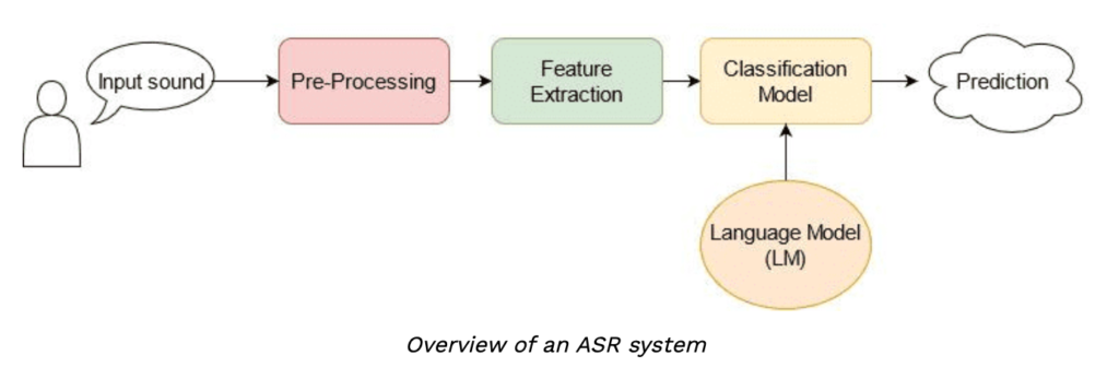 Automatic speech recognition