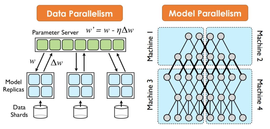 data parallelism vs model parallelism