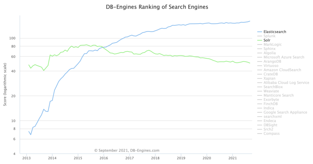 DB engine ranking of search engines