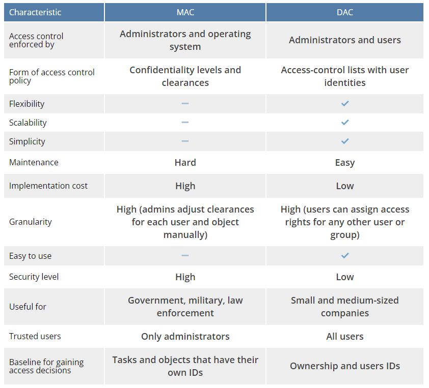 6 Examples Of Discretionary Access Control DAC Spectral