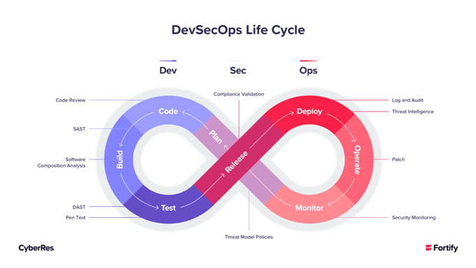 DevSecOps Life cycle