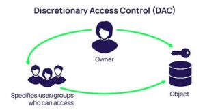 Discretionary access control что это