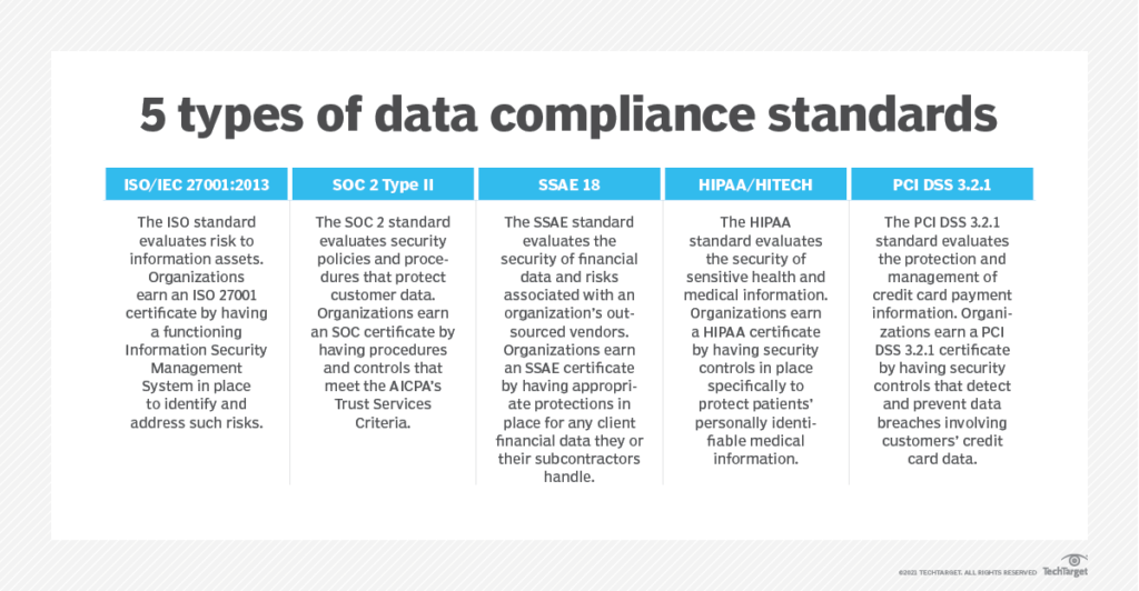 5 types of data compliance standards