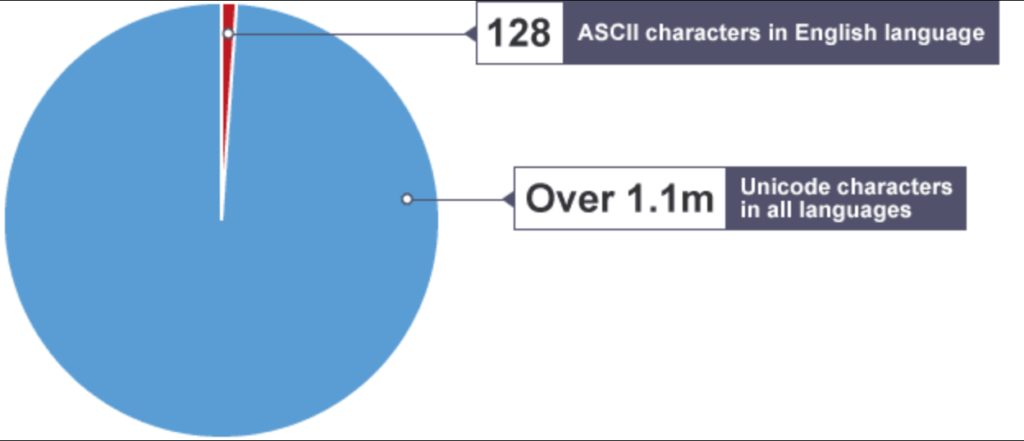 ASCII vs Unicode Characters