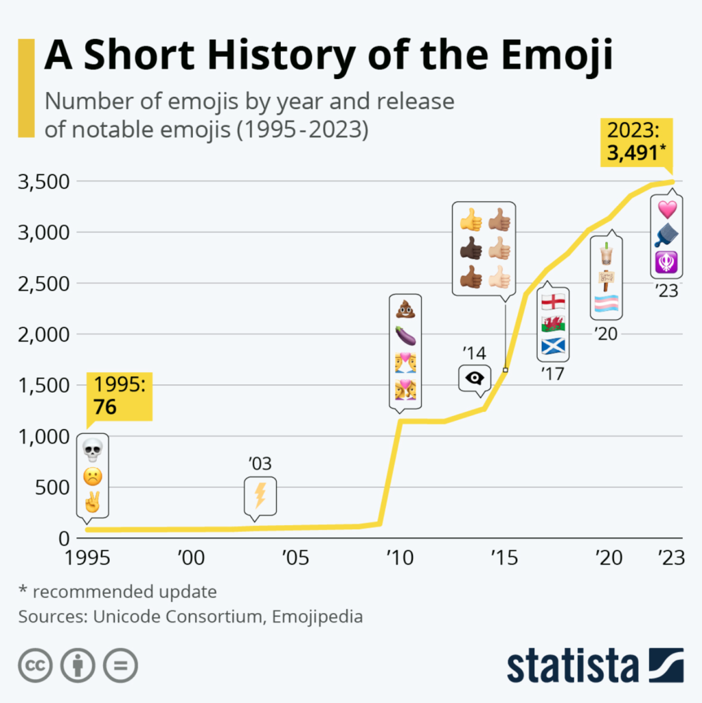 A Short History of the Emoji