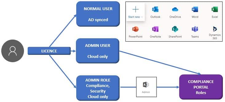 Security roles in SharePoint