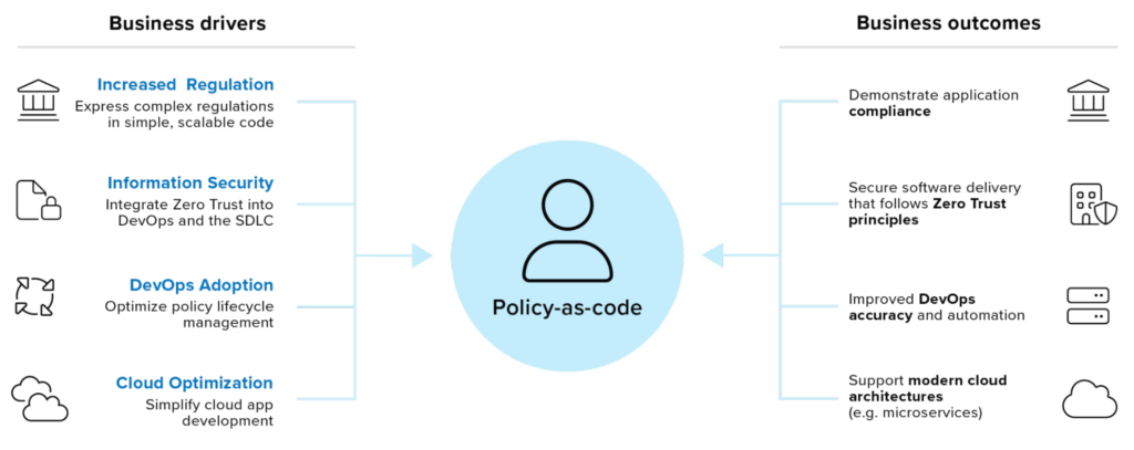 Benefits of Policy as Code