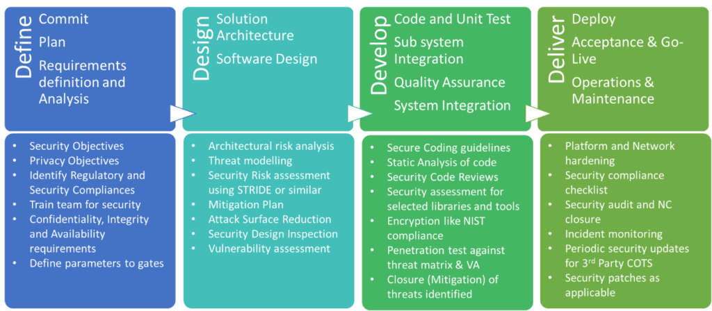 Secure Software Development Lifecycle details