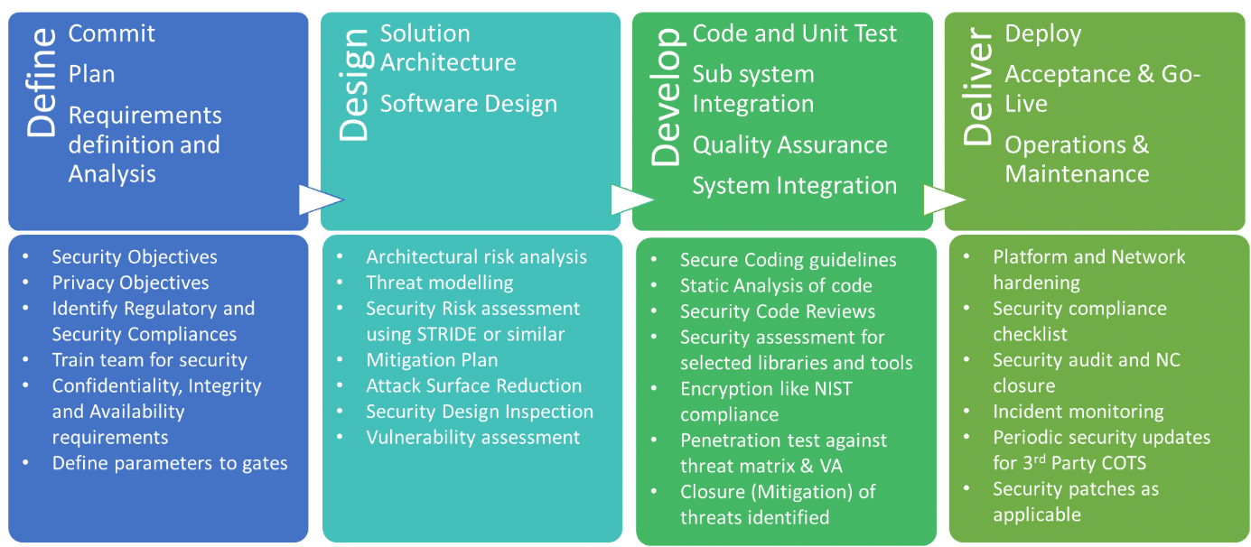 What Is Ssdlc (secure Software Development Lifecycle) And 6 Steps To 