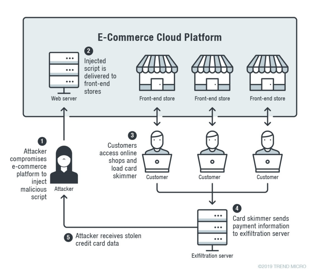 E-Commerce cloud platform attacks
