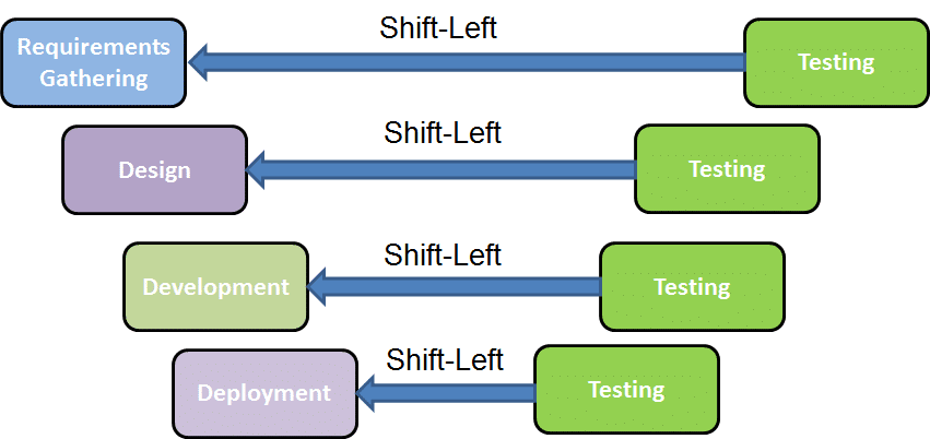 Shift-left security